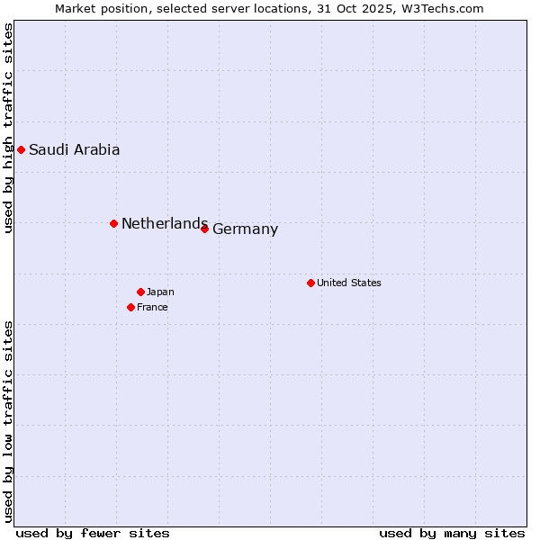 Market position of Germany vs. Netherlands and territories vs. Saudi Arabia