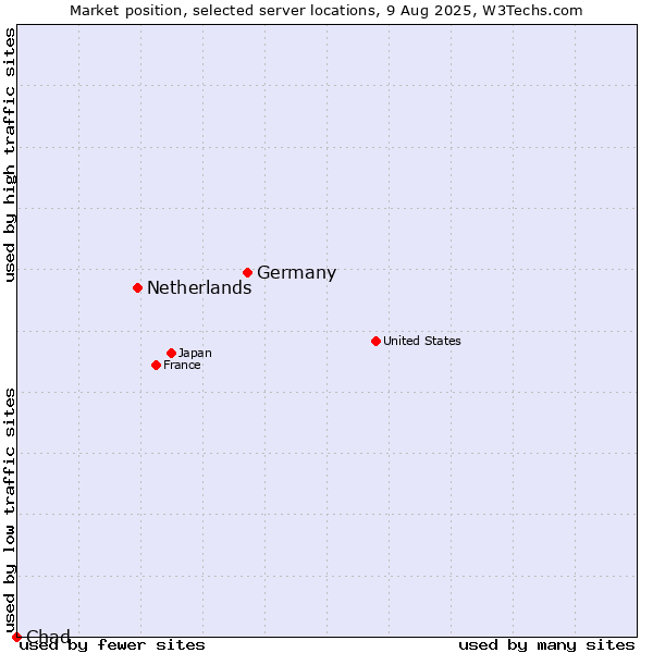 Market position of Germany vs. Netherlands and territories vs. Chad