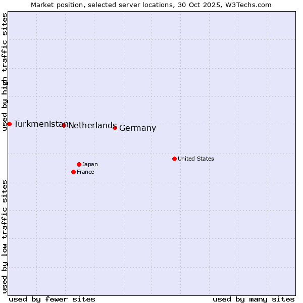 Market position of Germany vs. Netherlands and territories vs. Turkmenistan
