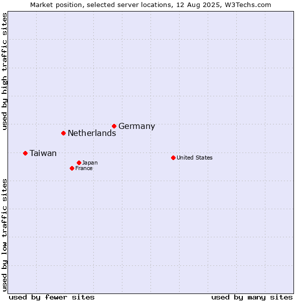 Market position of Germany vs. Netherlands and territories vs. Taiwan