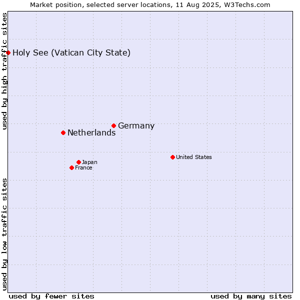 Market position of Germany vs. Netherlands and territories vs. Holy See (Vatican City State)