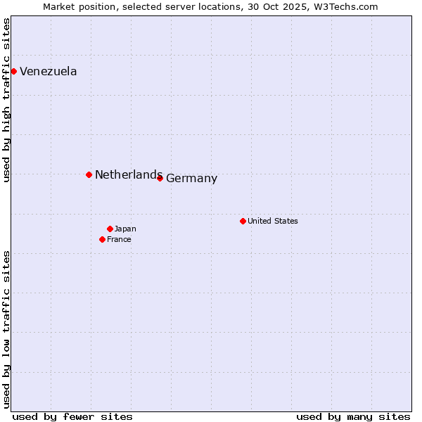 Market position of Germany vs. Netherlands and territories vs. Venezuela