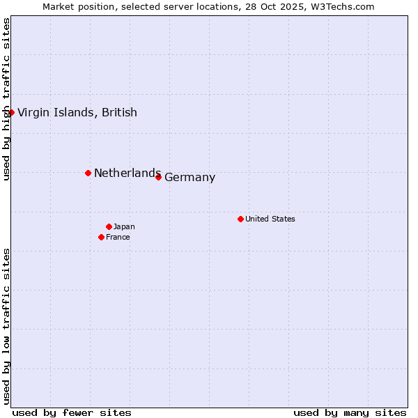 Market position of Germany vs. Netherlands and territories vs. Virgin Islands, British