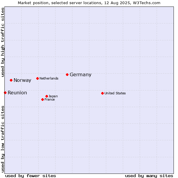 Market position of Germany vs. Norway vs. Reunion