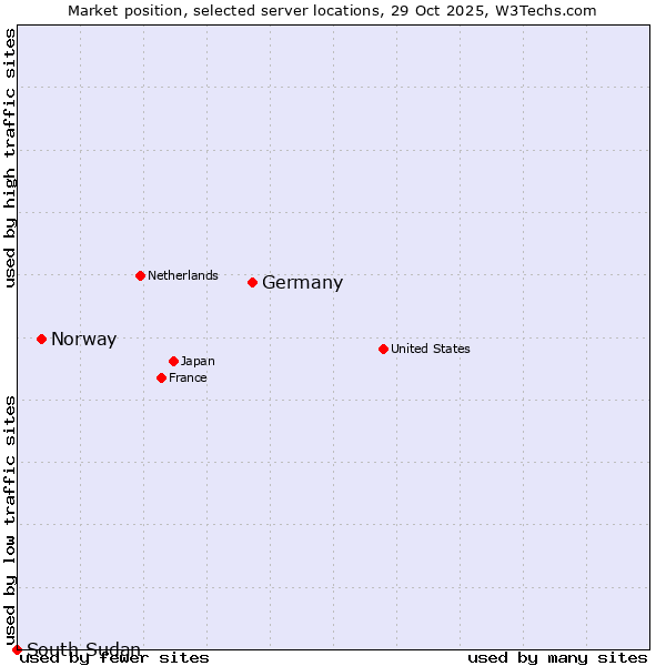 Market position of Germany vs. Norway vs. South Sudan