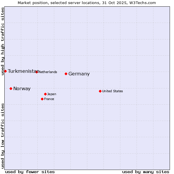 Market position of Germany vs. Norway vs. Turkmenistan