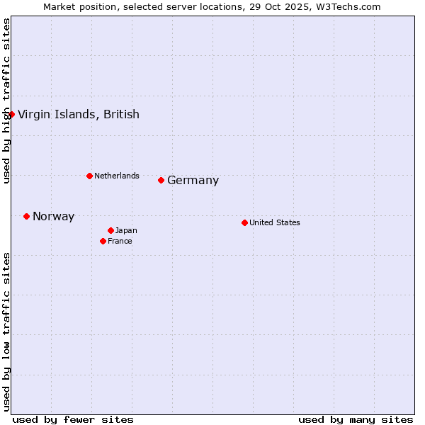 Market position of Germany vs. Norway vs. Virgin Islands, British