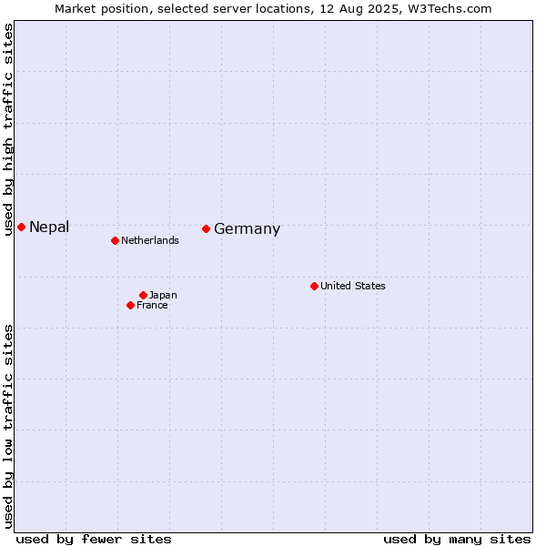 Market position of Germany vs. Nepal