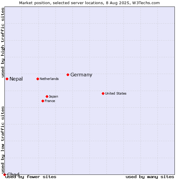 Market position of Germany vs. Nepal vs. Chad