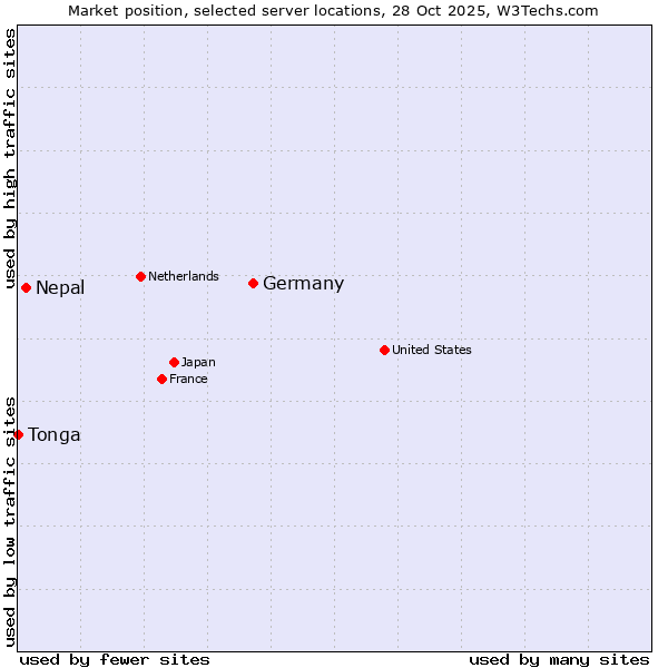 Market position of Germany vs. Nepal vs. Tonga