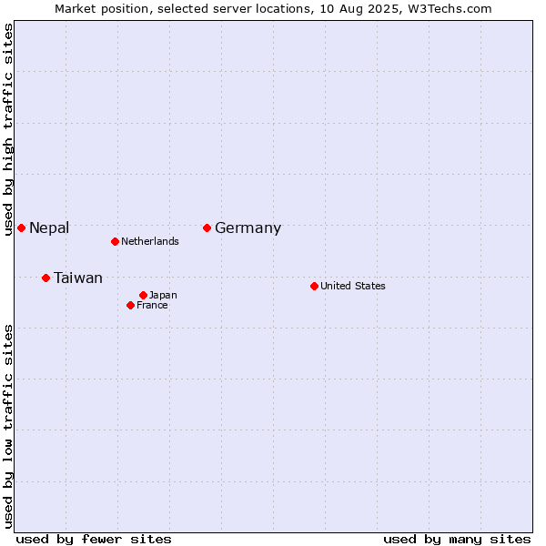 Market position of Germany vs. Taiwan vs. Nepal