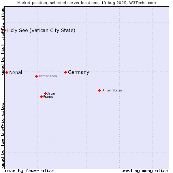 Market position of Germany vs. Nepal vs. Holy See (Vatican City State)