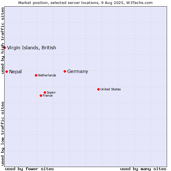 Market position of Germany vs. Nepal vs. Virgin Islands, British