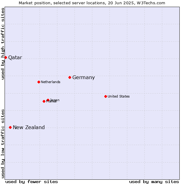 Market position of Germany vs. New Zealand vs. Qatar
