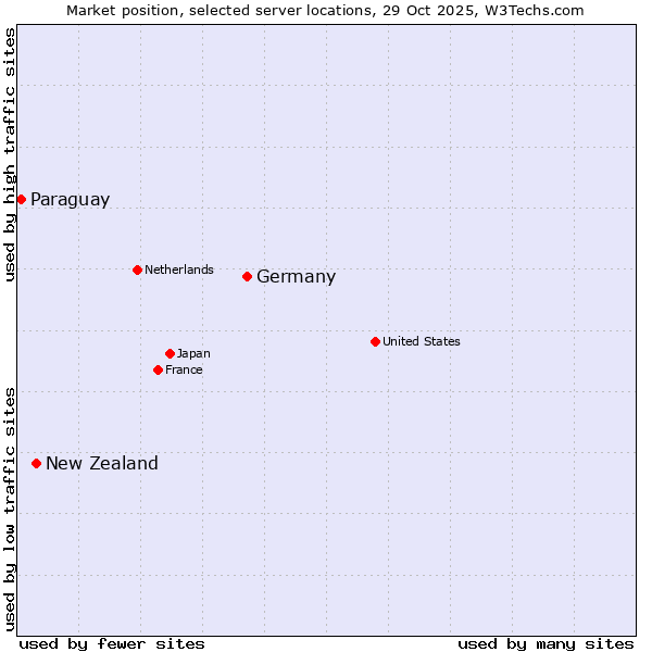 Market position of Germany vs. New Zealand and territories vs. Paraguay