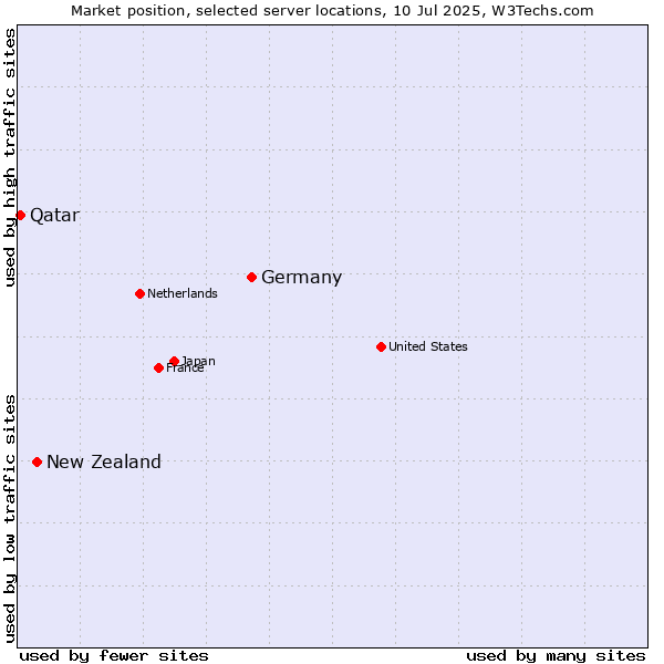 Market position of Germany vs. New Zealand and territories vs. Qatar
