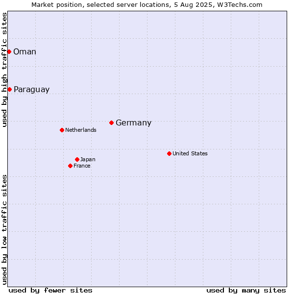 Market position of Germany vs. Paraguay vs. Oman