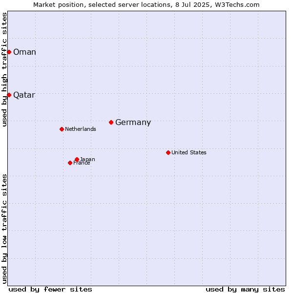 Market position of Germany vs. Qatar vs. Oman