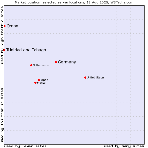 Market position of Germany vs. Oman vs. Trinidad and Tobago