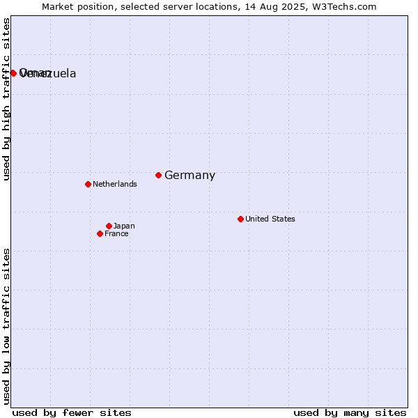 Market position of Germany vs. Venezuela vs. Oman