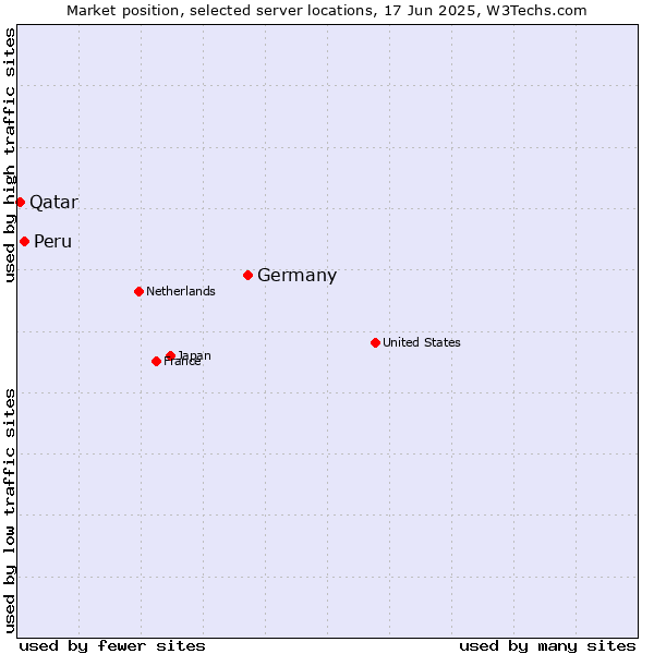 Market position of Germany vs. Peru vs. Qatar