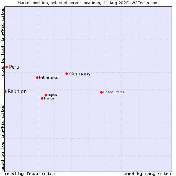 Market position of Germany vs. Peru vs. Reunion