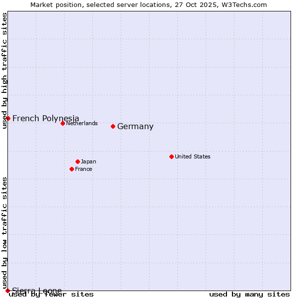 Market position of Germany vs. French Polynesia vs. Sierra Leone