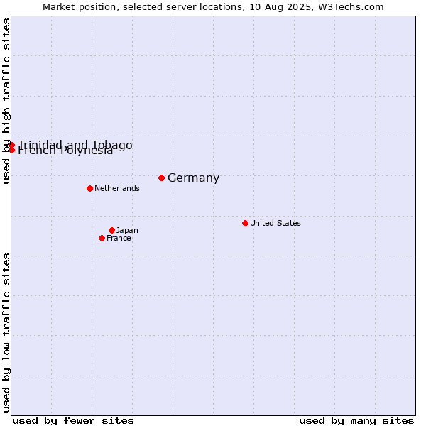 Market position of Germany vs. French Polynesia vs. Trinidad and Tobago