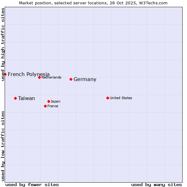 Market position of Germany vs. Taiwan vs. French Polynesia