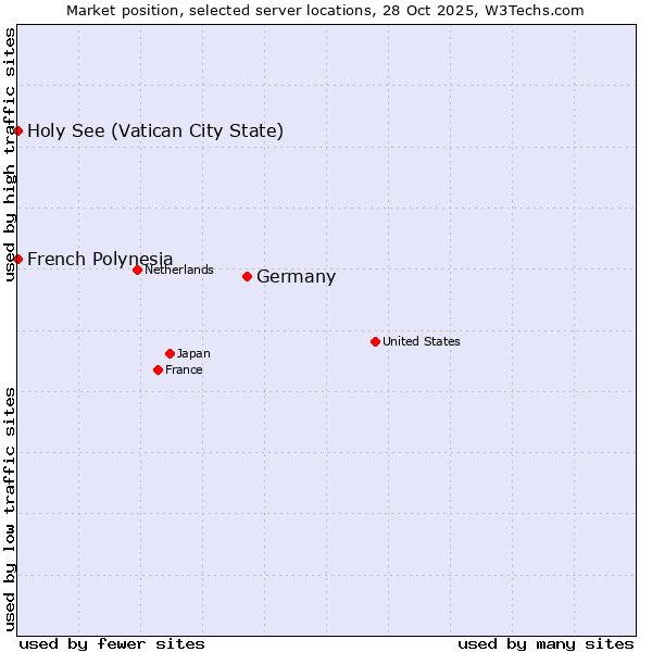 Market position of Germany vs. French Polynesia vs. Holy See (Vatican City State)