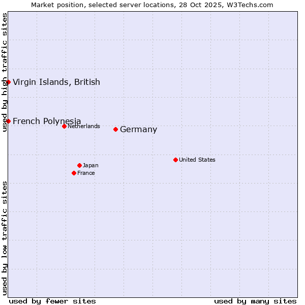 Market position of Germany vs. French Polynesia vs. Virgin Islands, British