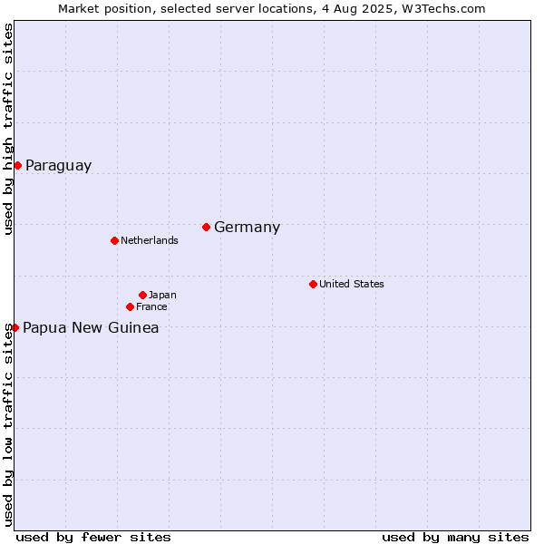 Market position of Germany vs. Paraguay vs. Papua New Guinea