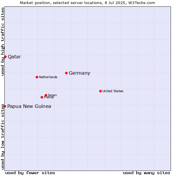 Market position of Germany vs. Qatar vs. Papua New Guinea
