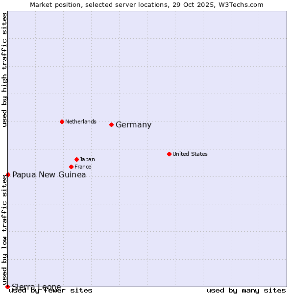 Market position of Germany vs. Papua New Guinea vs. Sierra Leone