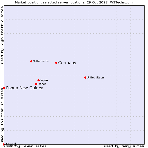 Market position of Germany vs. Papua New Guinea vs. Chad