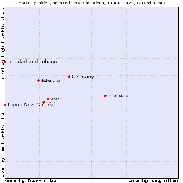 Market position of Germany vs. Trinidad and Tobago vs. Papua New Guinea