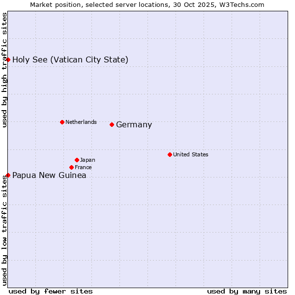Market position of Germany vs. Holy See (Vatican City State) vs. Papua New Guinea