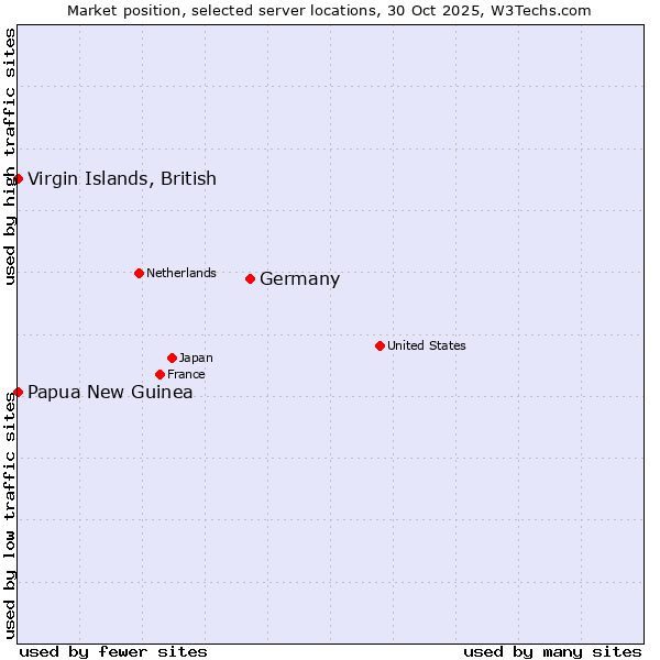 Market position of Germany vs. Papua New Guinea vs. Virgin Islands, British