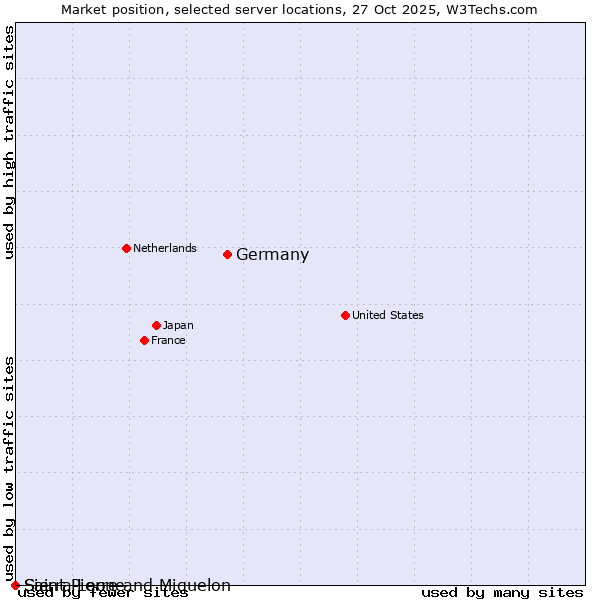 Market position of Germany vs. Sierra Leone vs. Saint Pierre and Miquelon