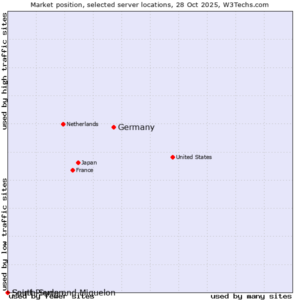Market position of Germany vs. Saint Pierre and Miquelon vs. South Sudan