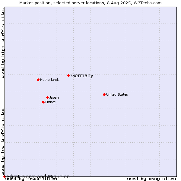 Market position of Germany vs. Saint Pierre and Miquelon vs. Chad