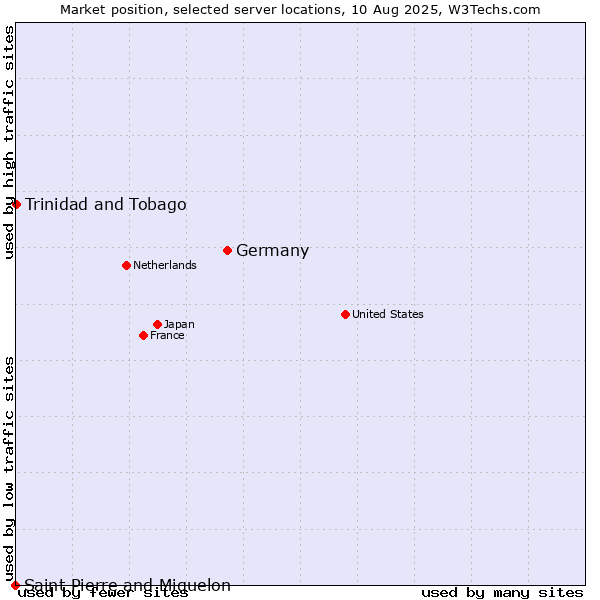 Market position of Germany vs. Trinidad and Tobago vs. Saint Pierre and Miquelon