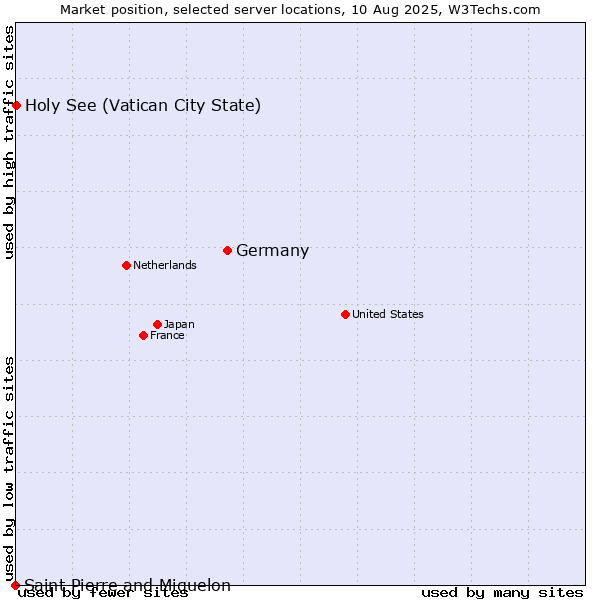 Market position of Germany vs. Holy See (Vatican City State) vs. Saint Pierre and Miquelon