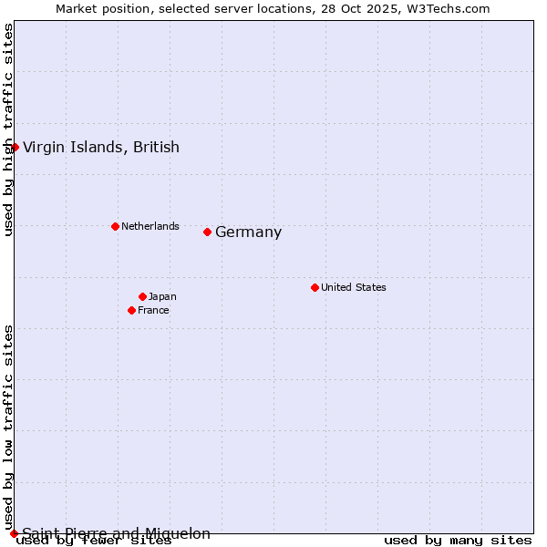 Market position of Germany vs. Virgin Islands, British vs. Saint Pierre and Miquelon