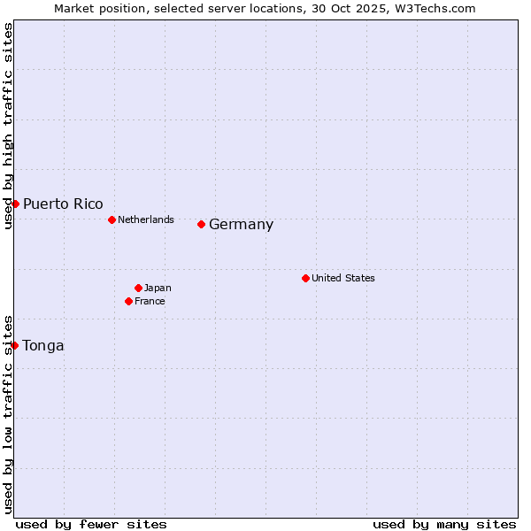 Market position of Germany vs. Puerto Rico vs. Tonga