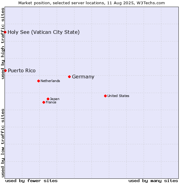 Market position of Germany vs. Puerto Rico vs. Holy See (Vatican City State)