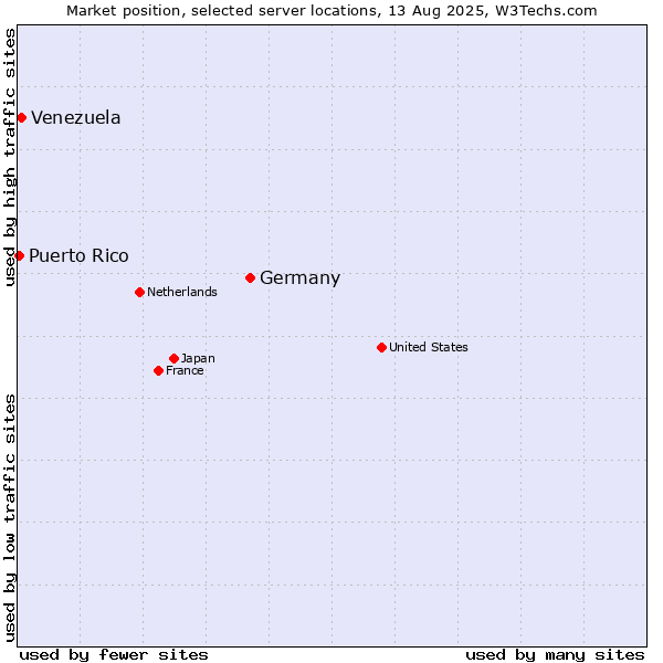 Market position of Germany vs. Venezuela vs. Puerto Rico