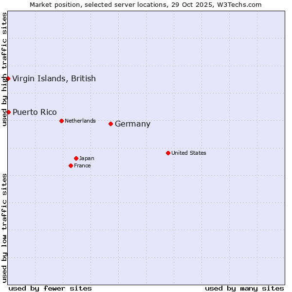 Market position of Germany vs. Puerto Rico vs. Virgin Islands, British