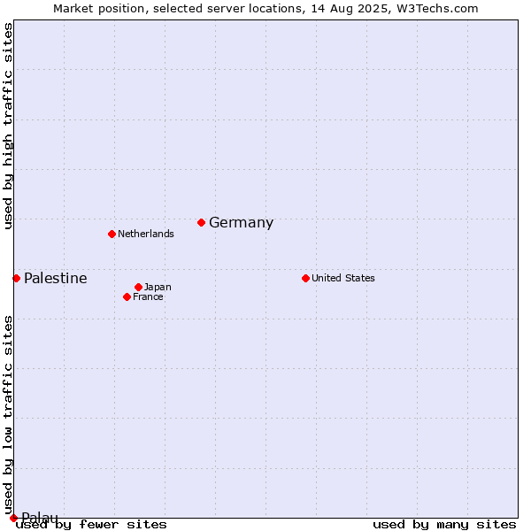 Market position of Germany vs. Palestine vs. Palau