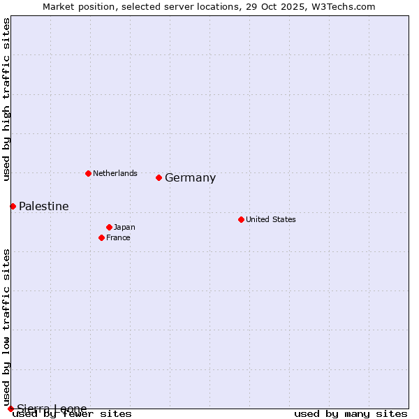 Market position of Germany vs. Palestine vs. Sierra Leone